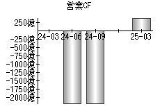 営業活動によるキャッシュフロー