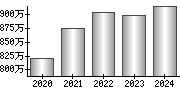 平均年収（単独）