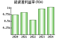 総資産利益率(ROA)