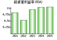 総資産利益率(ROA)