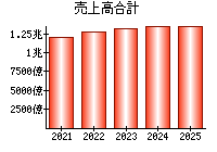 売上高合計