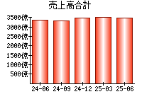 売上高合計