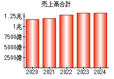 売上高合計