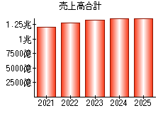 売上高合計
