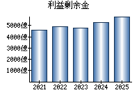 利益剰余金