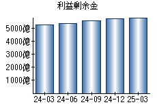 利益剰余金