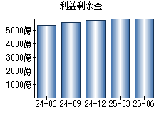 利益剰余金