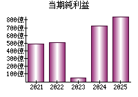 当期純利益