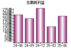 当期純利益
