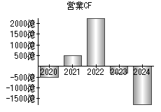 営業活動によるキャッシュフロー