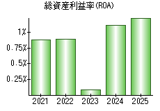 総資産利益率(ROA)