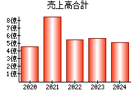 売上高合計
