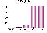 当期純利益