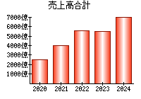 売上高合計