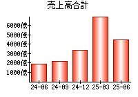 売上高合計