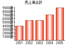 売上高合計