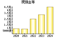 現預金等