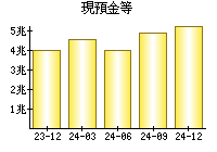 現預金等