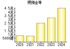 現預金等