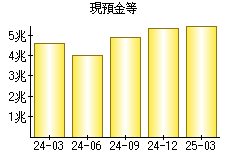 現預金等