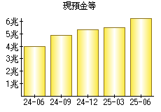 現預金等