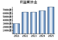 利益剰余金