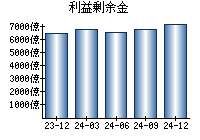利益剰余金