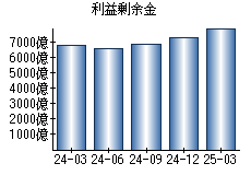 利益剰余金