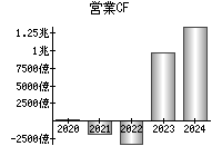 営業活動によるキャッシュフロー