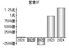 営業活動によるキャッシュフロー