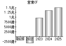 営業活動によるキャッシュフロー