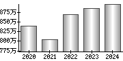 平均年収（単独）