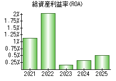 総資産利益率(ROA)