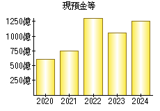 現預金等