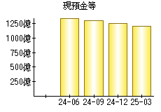 現預金等