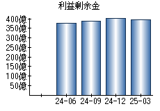 利益剰余金