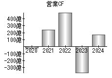 営業活動によるキャッシュフロー
