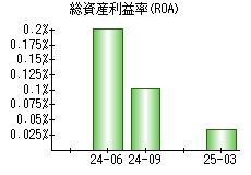 総資産利益率(ROA)