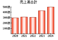 売上高合計