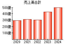 売上高合計