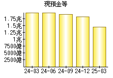 現預金等