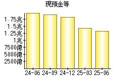 現預金等