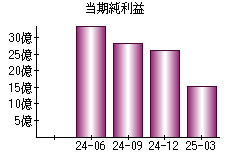 当期純利益