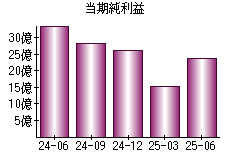 当期純利益