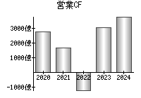 営業活動によるキャッシュフロー