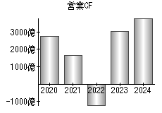 営業活動によるキャッシュフロー