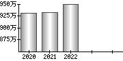 平均年収（単独）