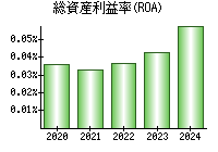 総資産利益率(ROA)