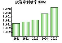 総資産利益率(ROA)