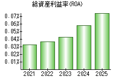 総資産利益率(ROA)